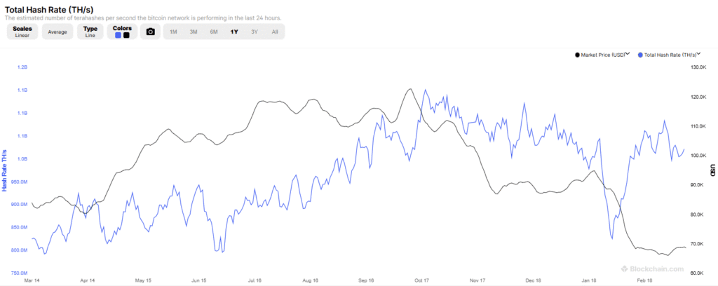 Why Big Tech is Buying Bitcoin Miners to Avoid a 2028 Grid Lockout Bitcoin hashrate