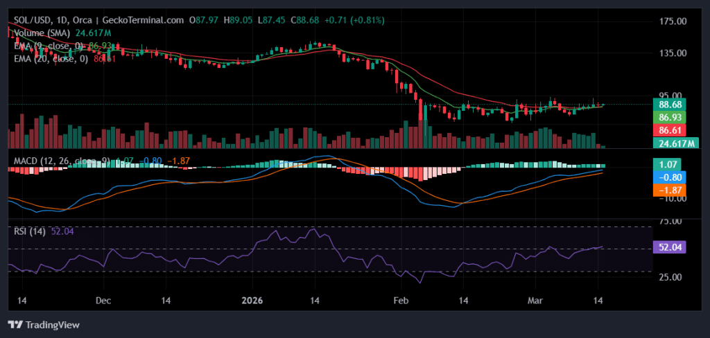 Daily chart for SOL/USD