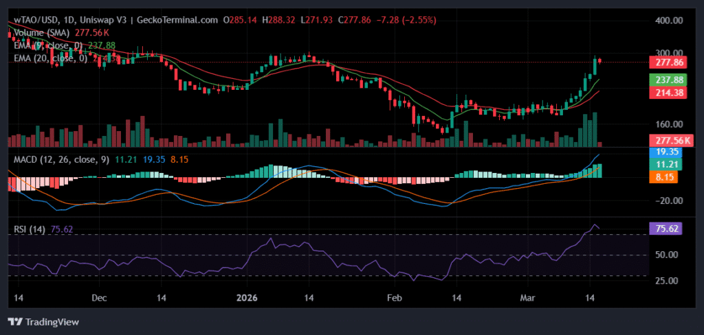 TAO Price Prediction: $290 Resistance Holds the Key to Bittensor’s Next Leg Up Daily chart for wTAO/USD
