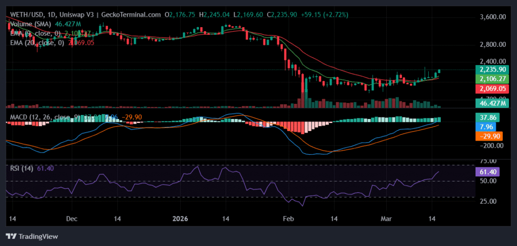Ethereum News Today: Network Simplification Meets Bullish Technical Setup Daily chart for WETH/USD