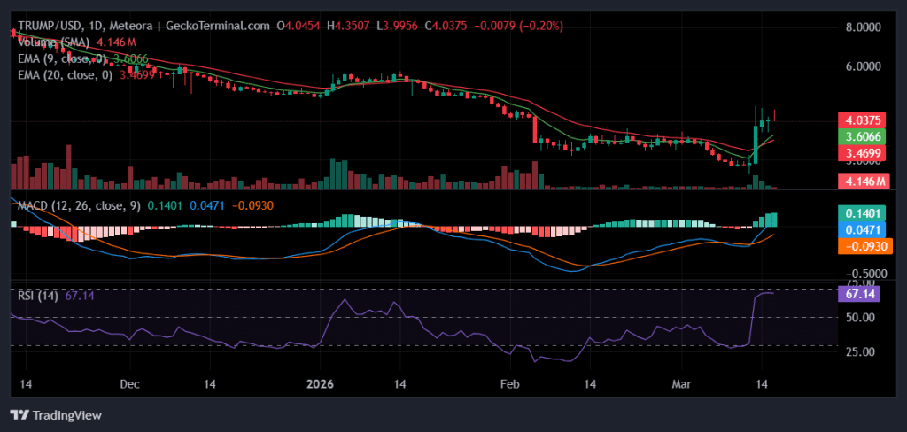 Daily chart for TRUMP/USD
