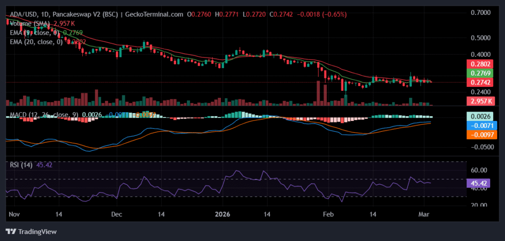ADA Price at a Crossroads: Will Cardano Break Above $0.30 or Slip Lower? Daily chart for ADA/USD