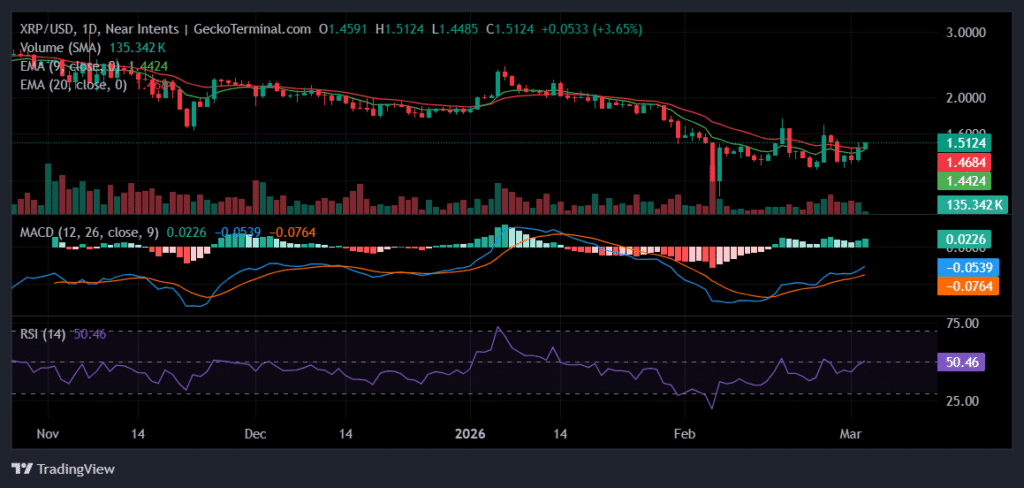 XRP Faces Defining Moment at $1.43 as Bulls Test Key Resistance Daily chart for XRP/USD