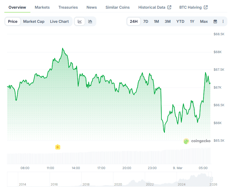 BTC price (Source: CoinGecko)